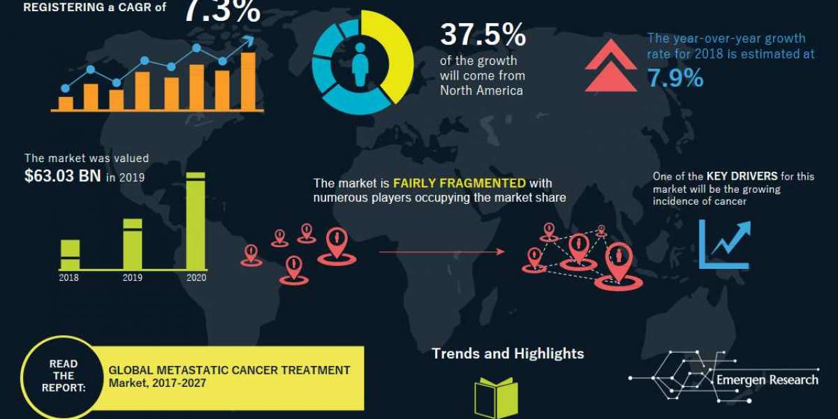 Metastatic Cancer Treatment Market Trend, Forecast, Drivers, Restraints, Company Profiles and Key Players Analysis by 20