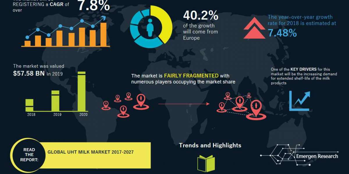 Global Ultra High Temperature Milk Market 2021 – Industry Insights, Key Trends, Growth and Forecast to 2027