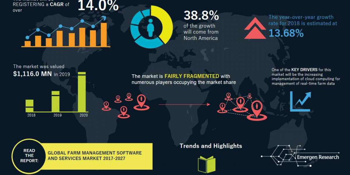 Global Farm Management Software and Services Market Size 2020 Competitive Landscape