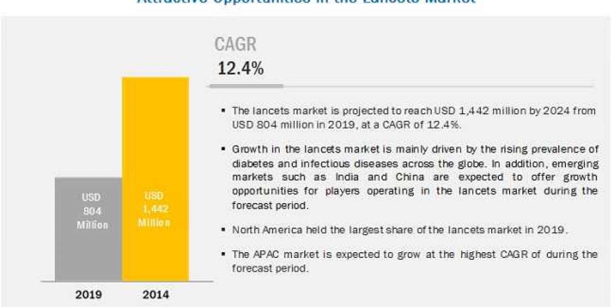 Lancets Market - Developing Regions is Well-Positioned for Strong Growth in the Coming Years