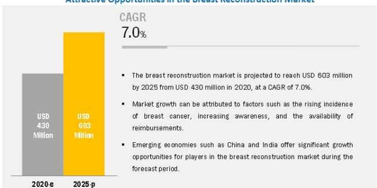 Breast Reconstruction Market Growing at a CAGR of 7.0% –  Emerging Industry Trends and Global Future Forecast