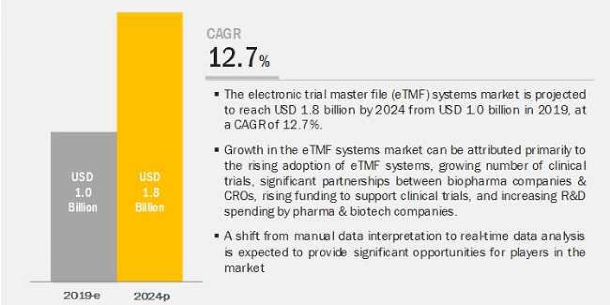 Electronic Trial Master File (eTMF) Systems Market - Insights and In Depth Analysis of Industry Segments and Key Players