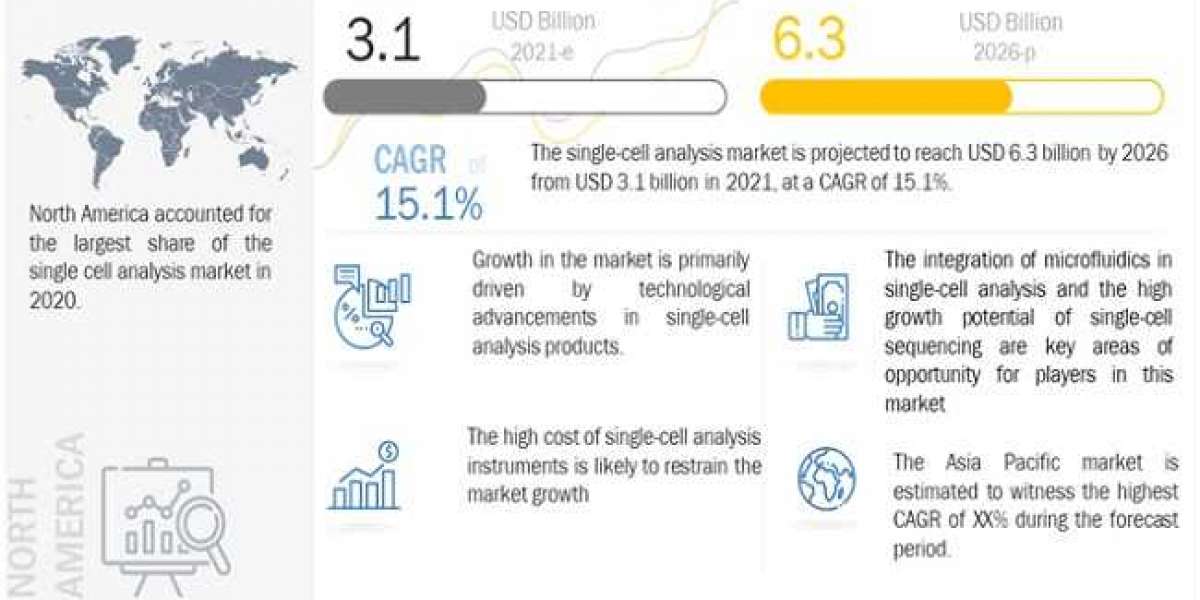 Single-cell Analysis Market - Emerging Industry Trends and Global Future Forecast