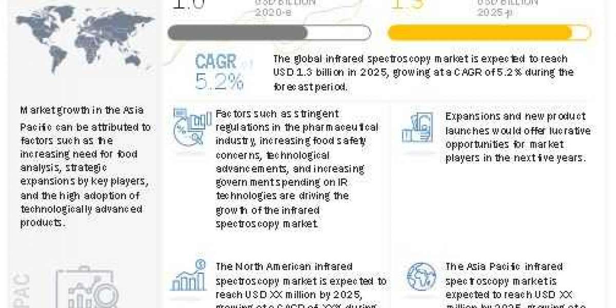 Infrared and Terahertz Spectroscopy Market – Potential applications of terahertz spectroscopy in healthcare