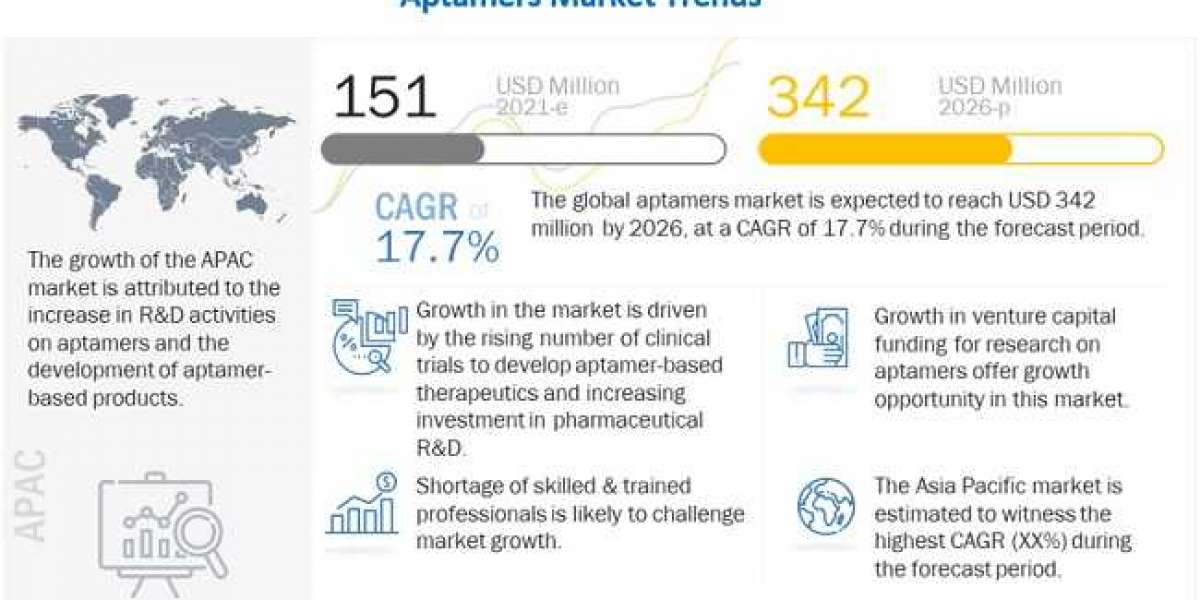 Aptamers Market Size, Trends, In-depth Analysis, Regional Revenue, Forecast to 2026