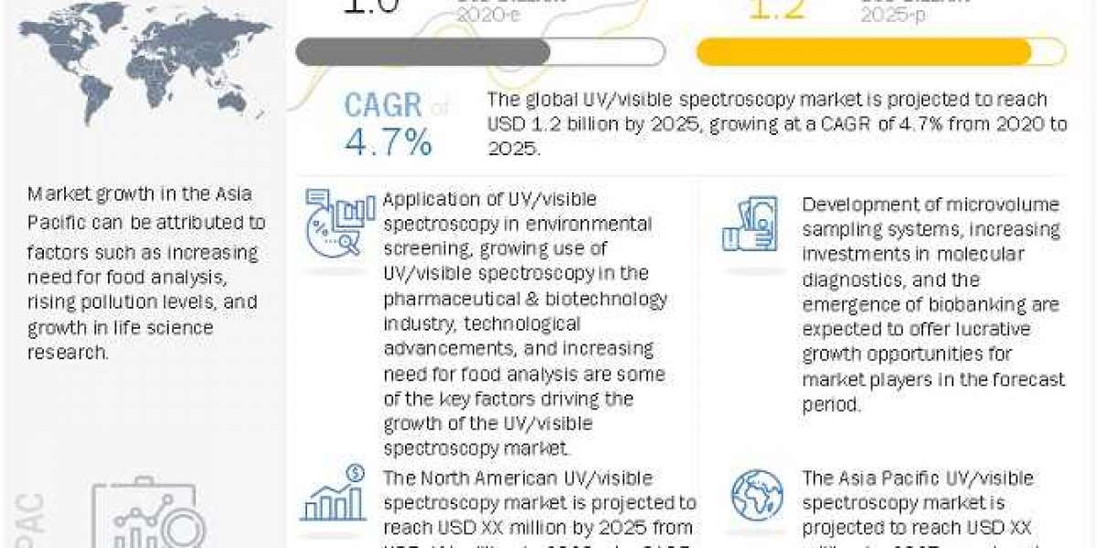 UV/Visible Spectroscopy Market: Revenue Growth Development and Analysis of Demand