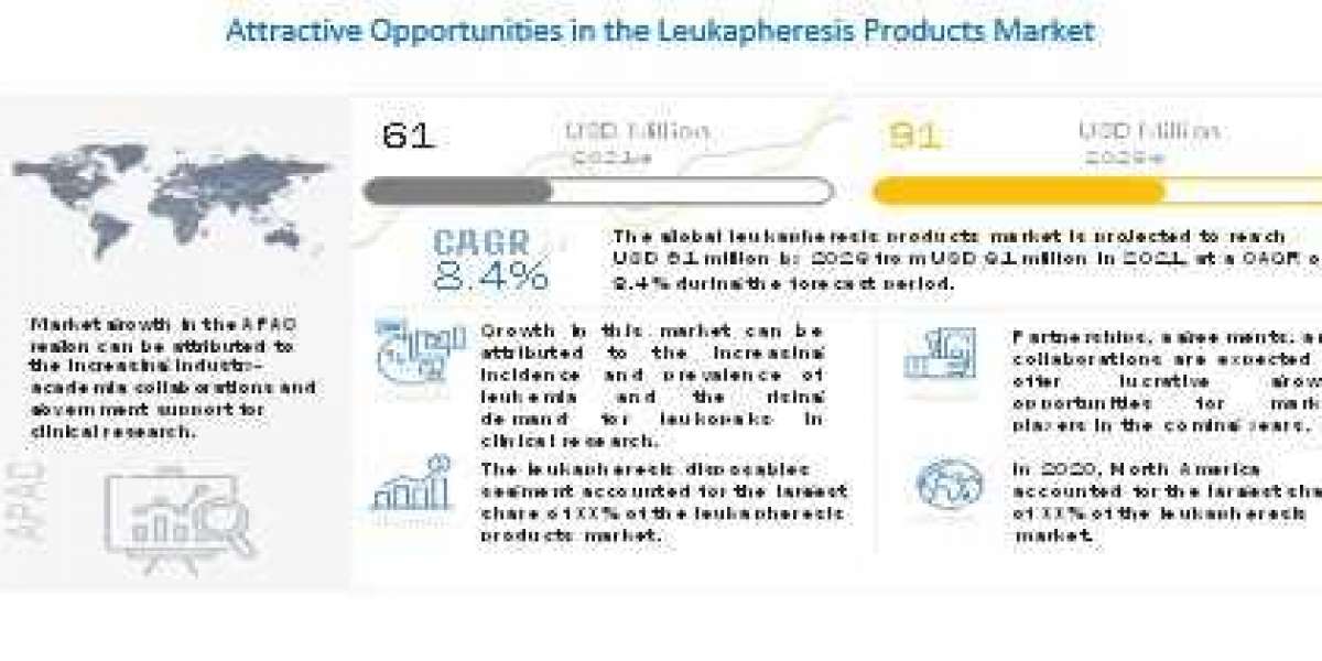 2022 Global Leukapheresis Market - Growth Rate, opportunities, and Forecast