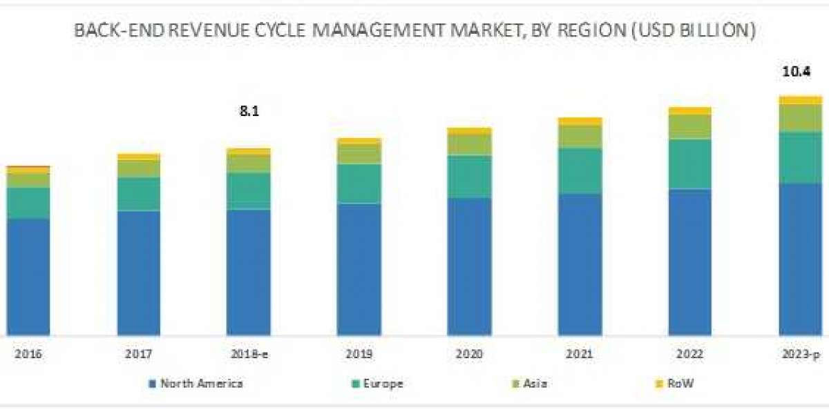Back-end Revenue Cycle Management Market: Revenue Growth Development and Analysis of Demand