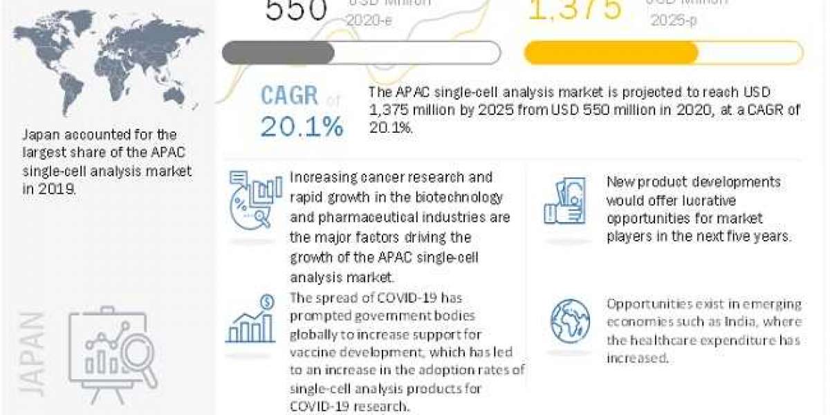 Asia Pacific Single-cell Analysis Market Size, share and Forecast