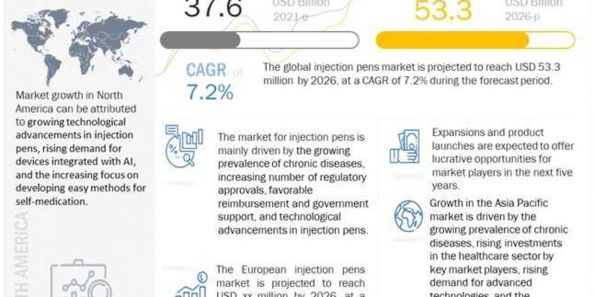 Injection Pen Market - Segmentation, Geographical Analysis & Major Key Players