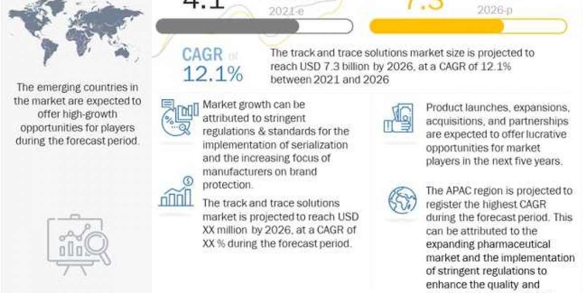 Track and Trace Solutions Market: Analysis of Revenue Growth and Demand Forecast