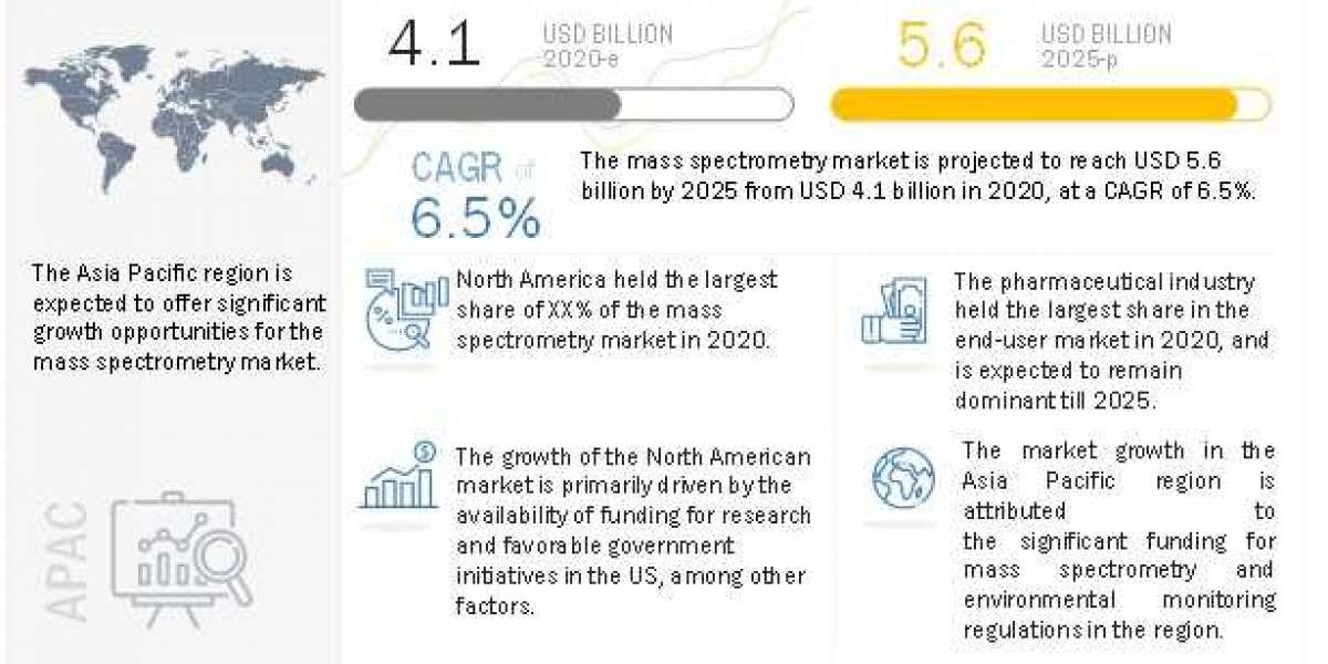 Mass Spectrometry Market Emerging Trends, Key Players and Growth Opportunities