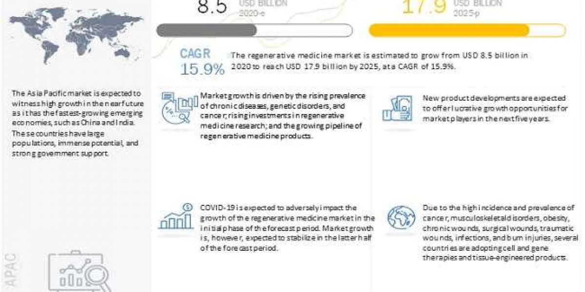 Regenerative Medicine Market - Future Growth, Comprehensive Analysis & Key Players