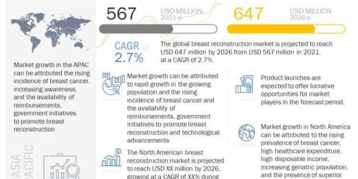 Breast Reconstruction Market will grow at high CAGR, Top 10 Company Profiles, Regional Revenue