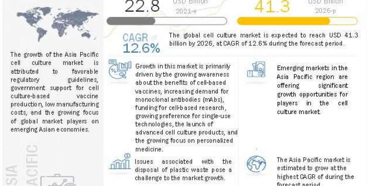 Cell Culture Market Analysis, Top 10 Company Profiles, Regional Revenue and Forecast to 2026