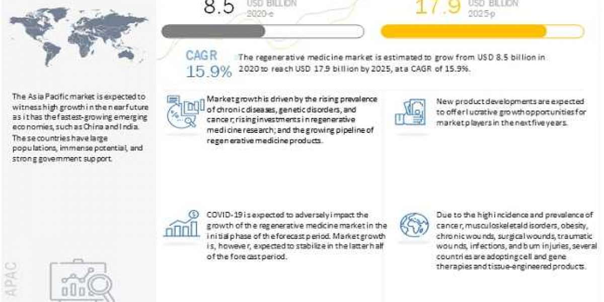 Regenerative Medicine Market - Growth Factors Analysis, Share and Forecast