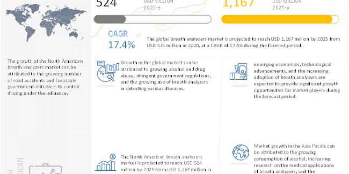 Breath Analyzer Market - Current Trends and Global Forecast 2026