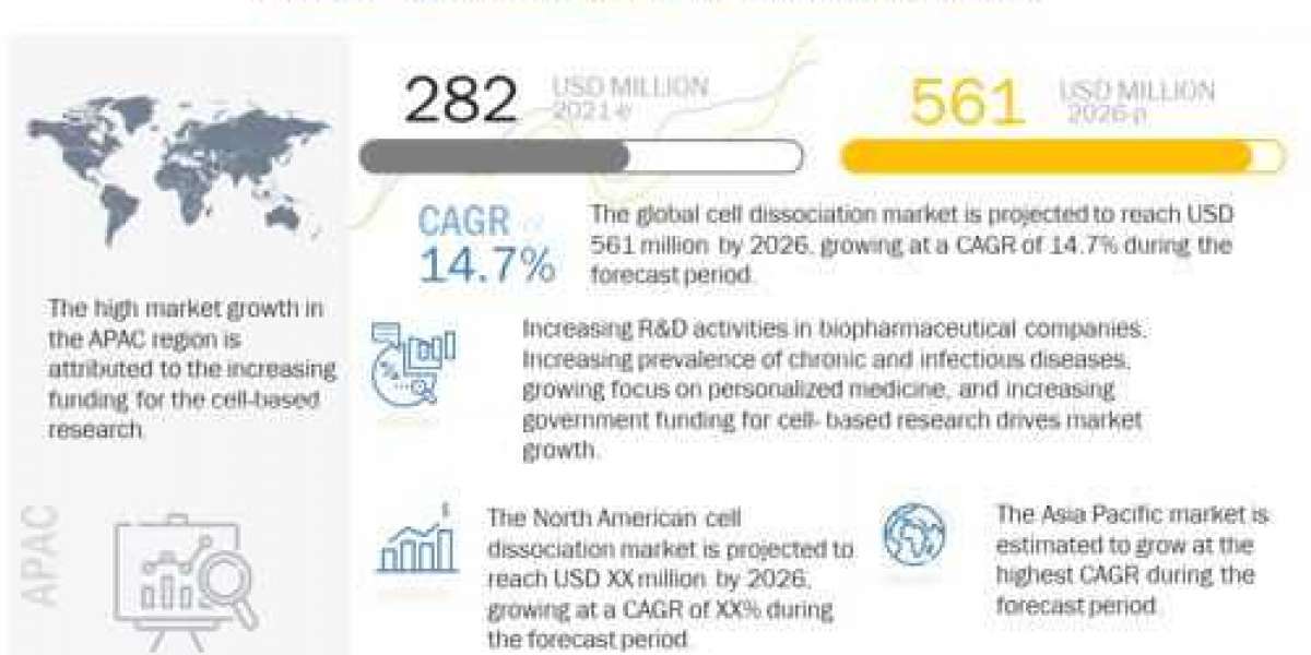 Cell Dissociation Market - Growth Factors Analysis, Share and Forecast