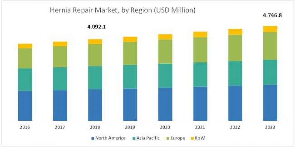 Hernia Repair Market: Revenue Growth Development and Analysis of Demand