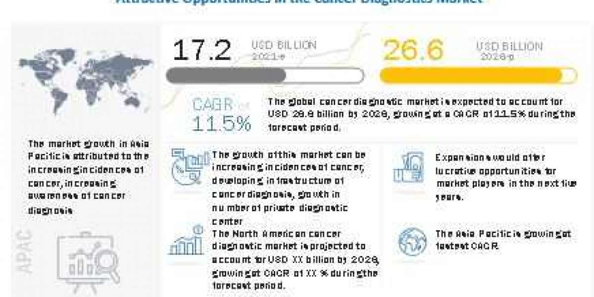 Cancer Diagnostics Market - Growth Factors Analysis, Share and Forecast