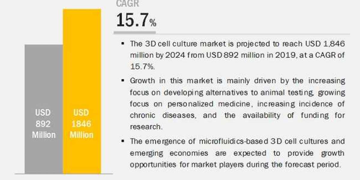 3D Cell Culture Market Growth, Trends, Size, Share, Industry Demand, Global Analysis