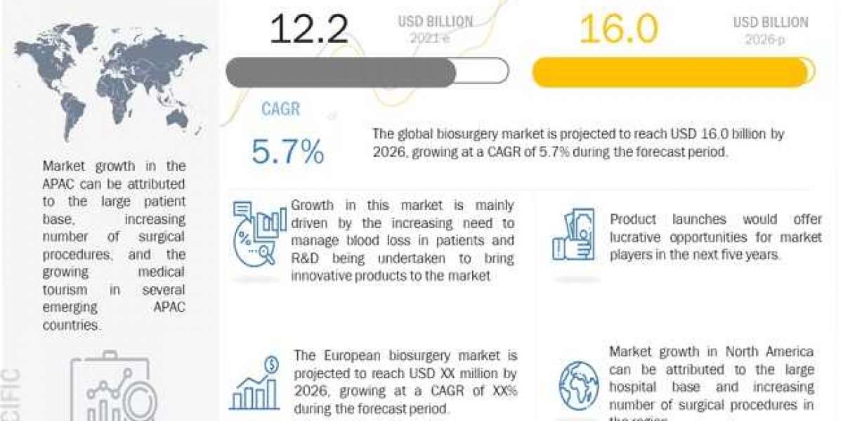 Biosurgery Market Size, Share, Growth, Emerging Trends, Top 10 Players and Industry Outlook