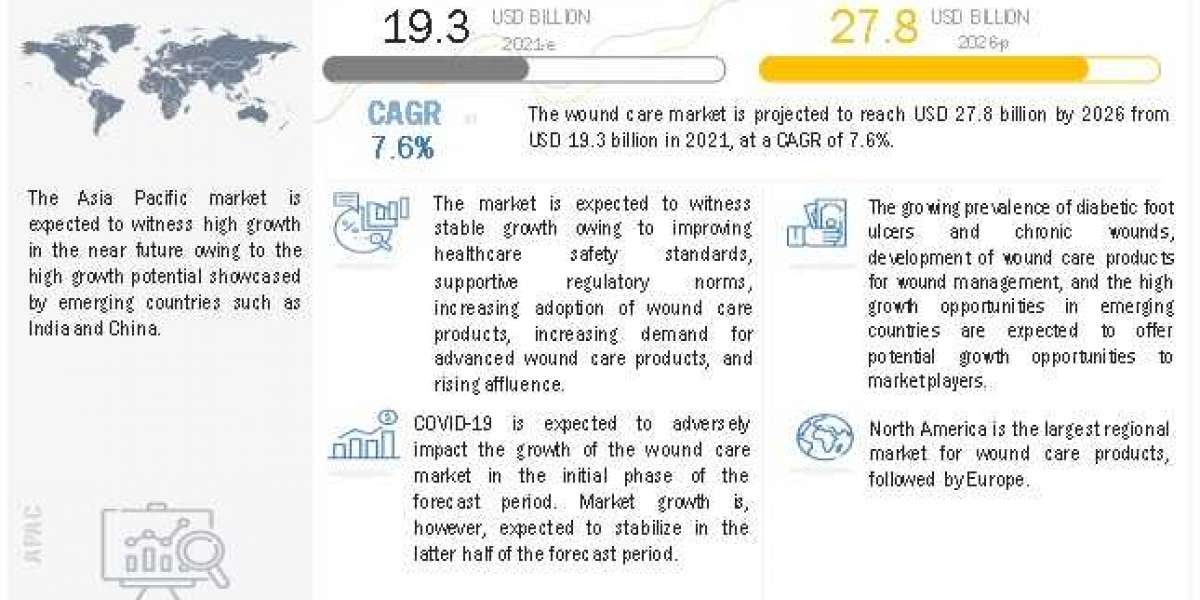 Wound Care Market - Research Provides In-Depth Detailed Analysis of Trends and Forecast