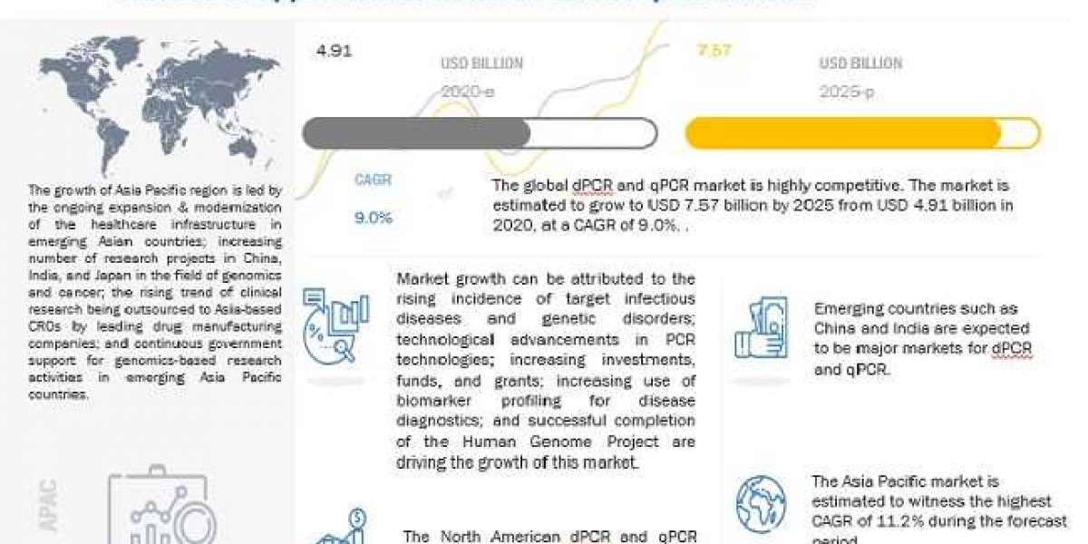 dPCR and qPCR market : Size, Share, Growth, Key Players and Industry Outlook