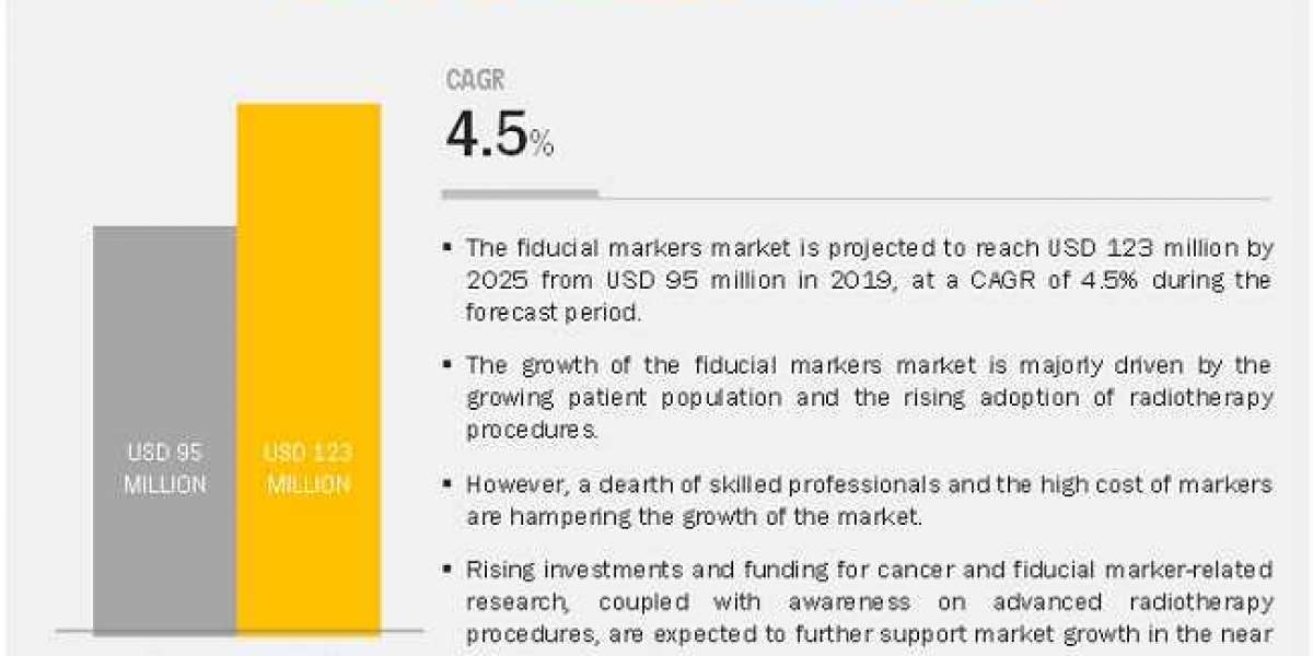 Fiducial Markers Market - Research Provides In-Depth Detailed Analysis of Trends and Forecast