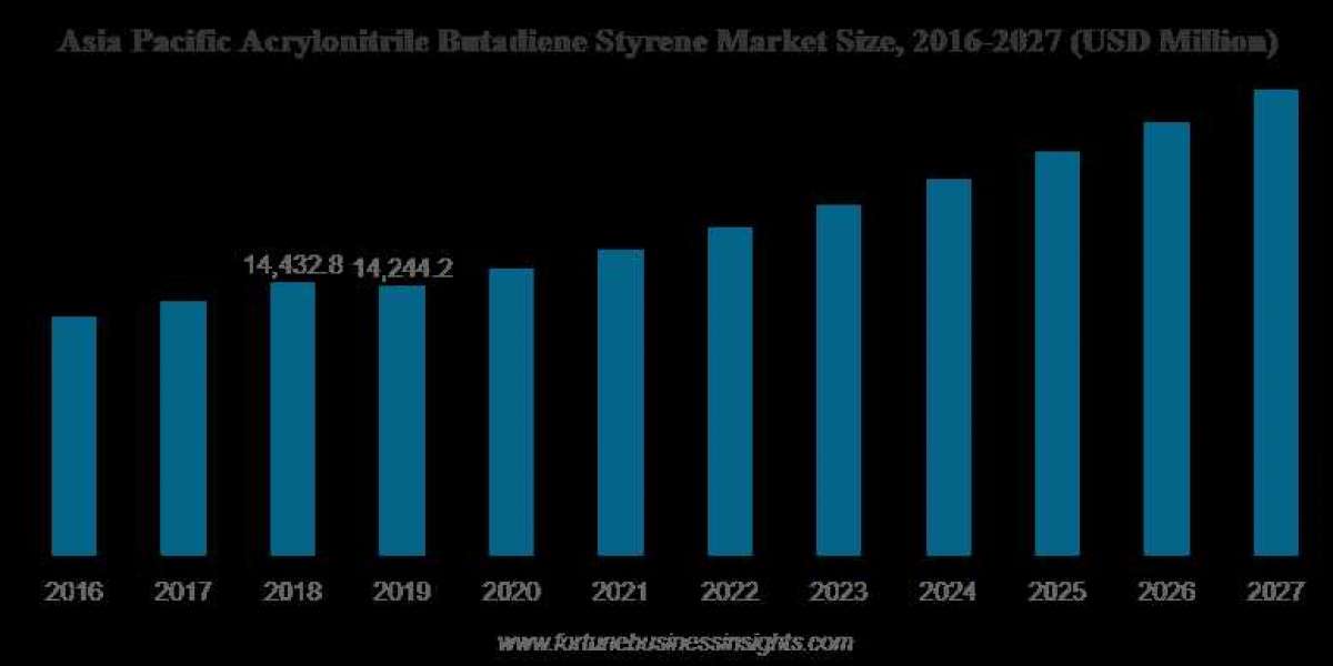 Acrylonitrile Butadiene Styrene Market  Size & Major Factors That Can Increase the Worldwide Demand by 2027