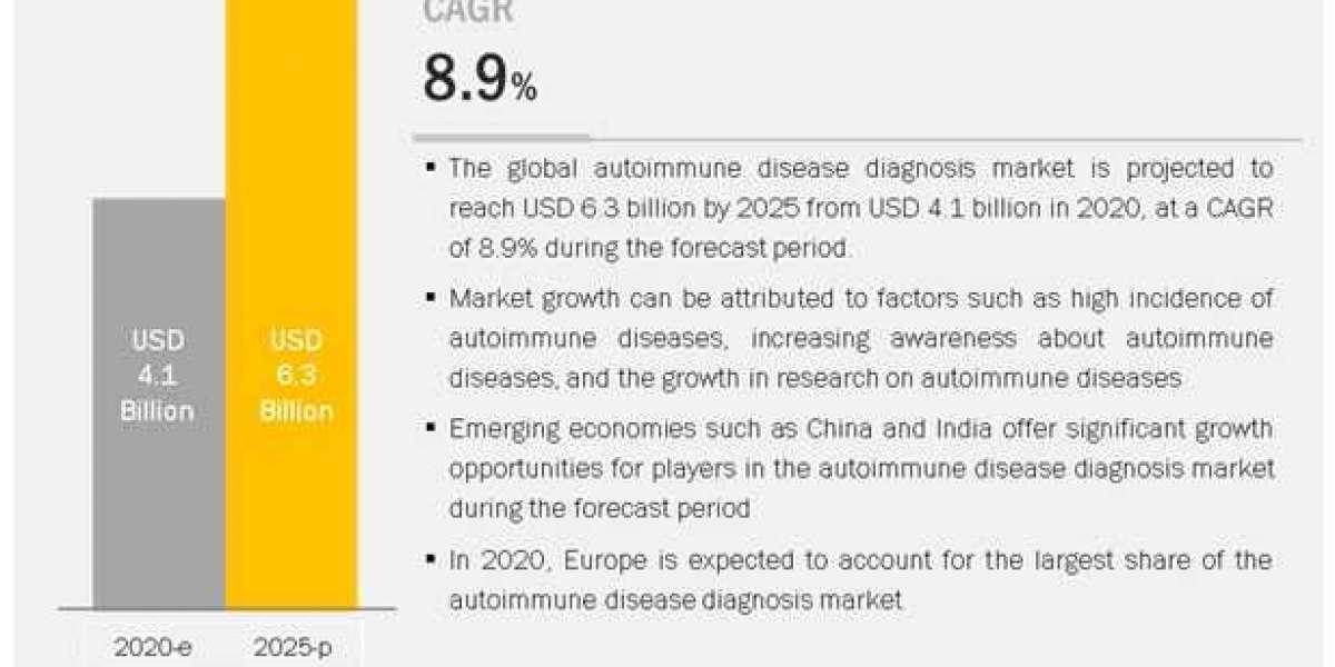 Autoimmune Disease Diagnosis: The Known and Unknown Adjacencies Impacting the Market