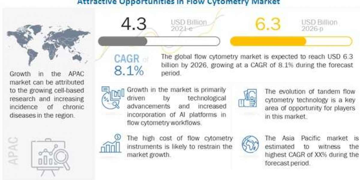 Flow Cytometry Market: Growing adoption of flow cytometry techniques in research and academia