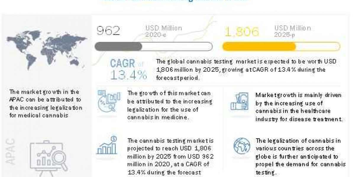 Cannabis Testing Market: Revenue Growth Development and Analysis of Demand