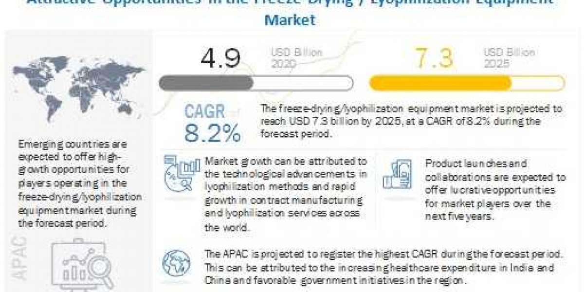 Freeze-Drying Market: Analysis of Revenue Growth and Demand Forecast