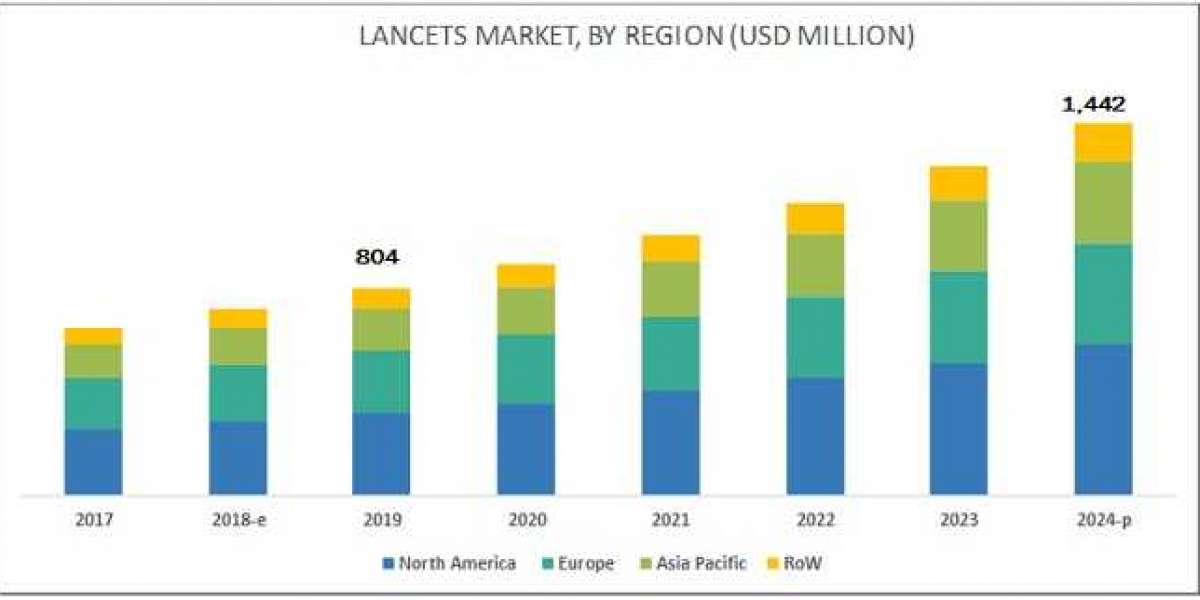 Lancets Market - Developing Regions is Well-Positioned for Strong Growth in the Coming Years