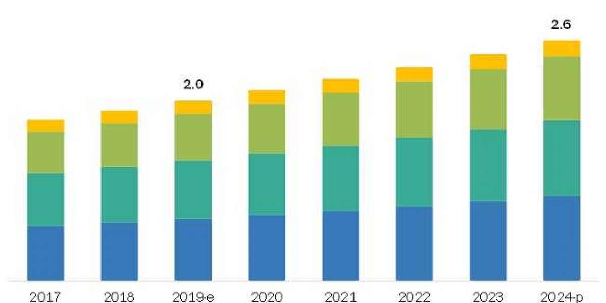 Bronchoscopy Market - Research Provides In-Depth Detailed Analysis of Trends and Forecast