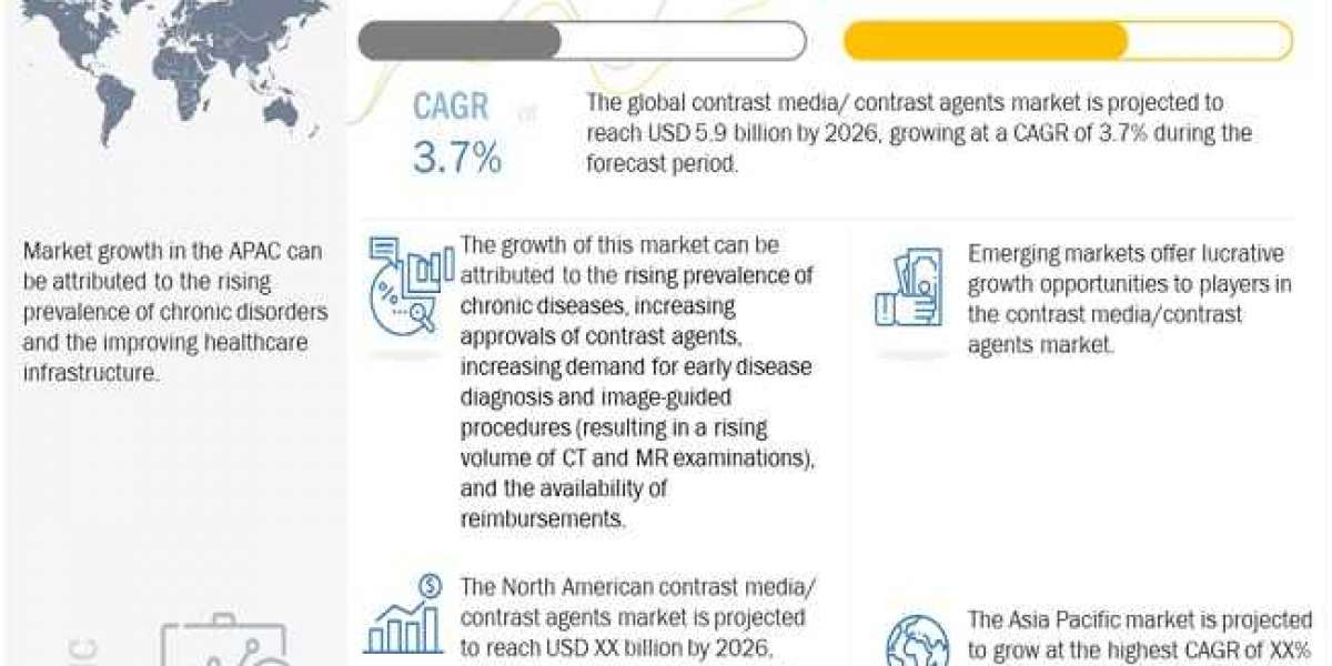 Contrast Media Market : Size, Share, Growth, Key Players and Industry Outlook