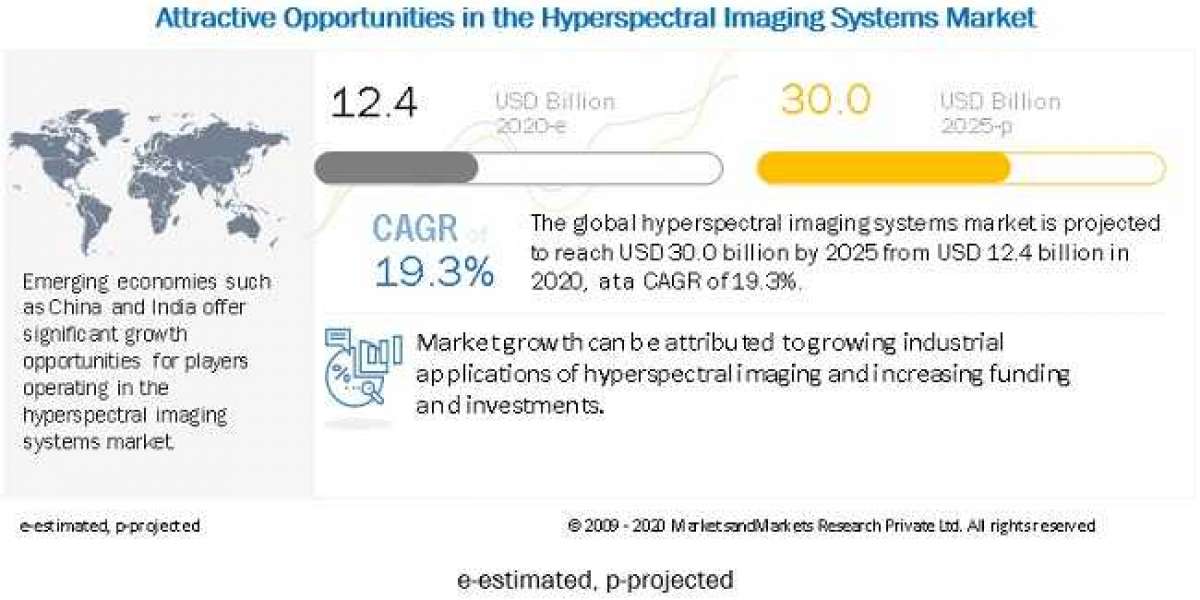 Hyperspectral Imaging System Market : Size, share, Trends, Key Players and Forecast