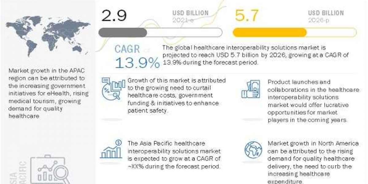 Healthcare Interoperability Solutions Market: Trends and Developments