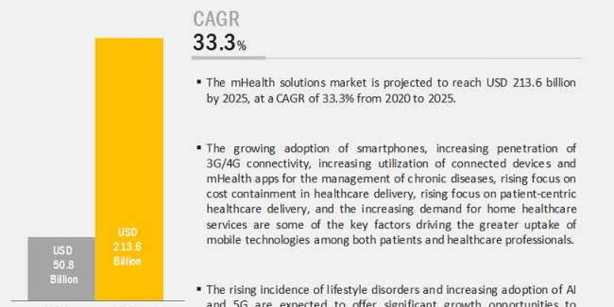 mHealth Solutions Market: Rising awareness of self-health management