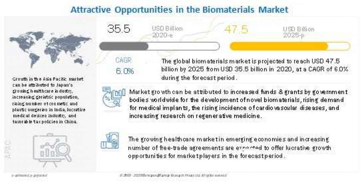 Biomaterials Market Size to Hit US$ 47.5 Billion by 2025