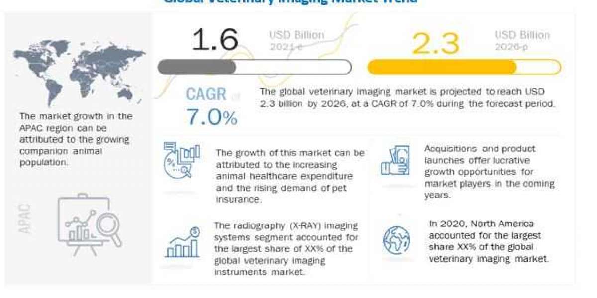 Which geographical region is dominating in the veterinary imaging market?