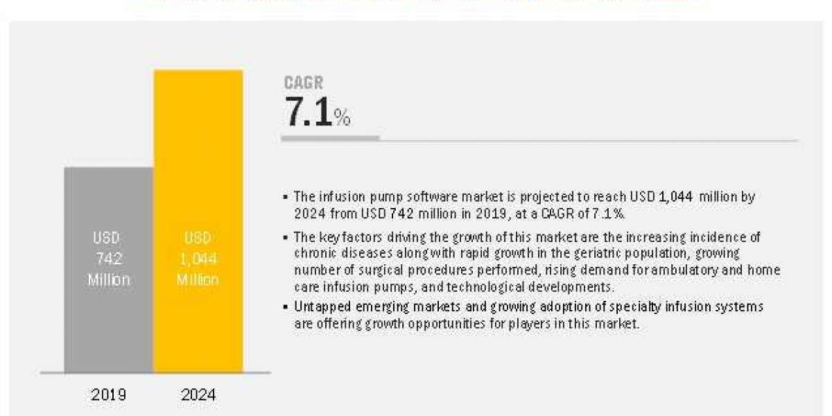 Infusion Pump Software Market to witness major growth in coming years