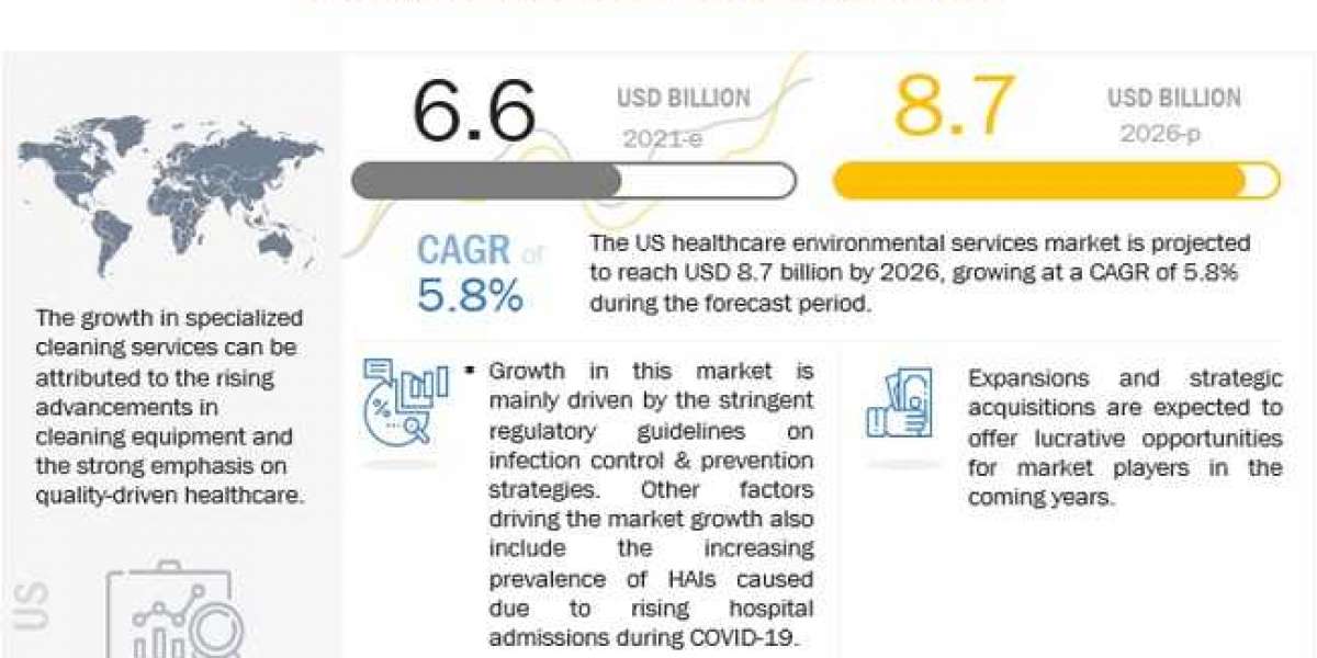 Healthcare Environmental Services Market : Size, share, Trends, Key Players and Forecast