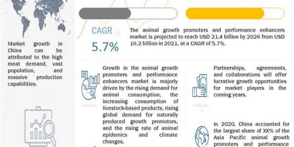 Future Growth of Animal Growth Promoters and Performance Enhancers Market