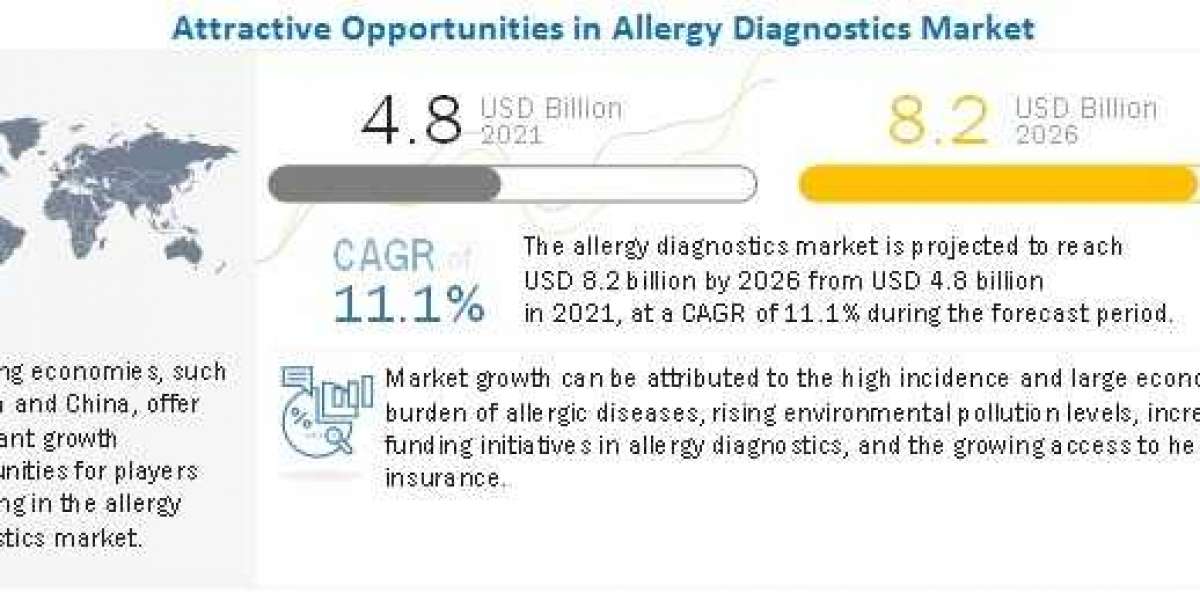 Allergy Diagnostics Market - Research Provides In-Depth Detailed Analysis of Trends and Forecast