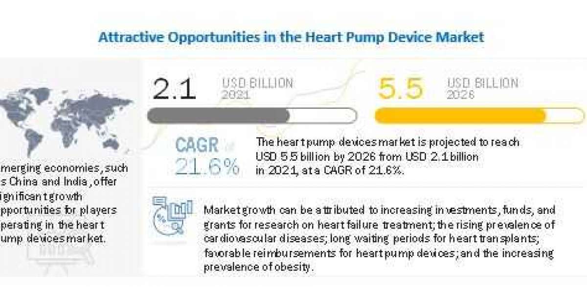 Heart Pump Device Market - Research Provides In-Depth Detailed Analysis of Trends and Forecast
