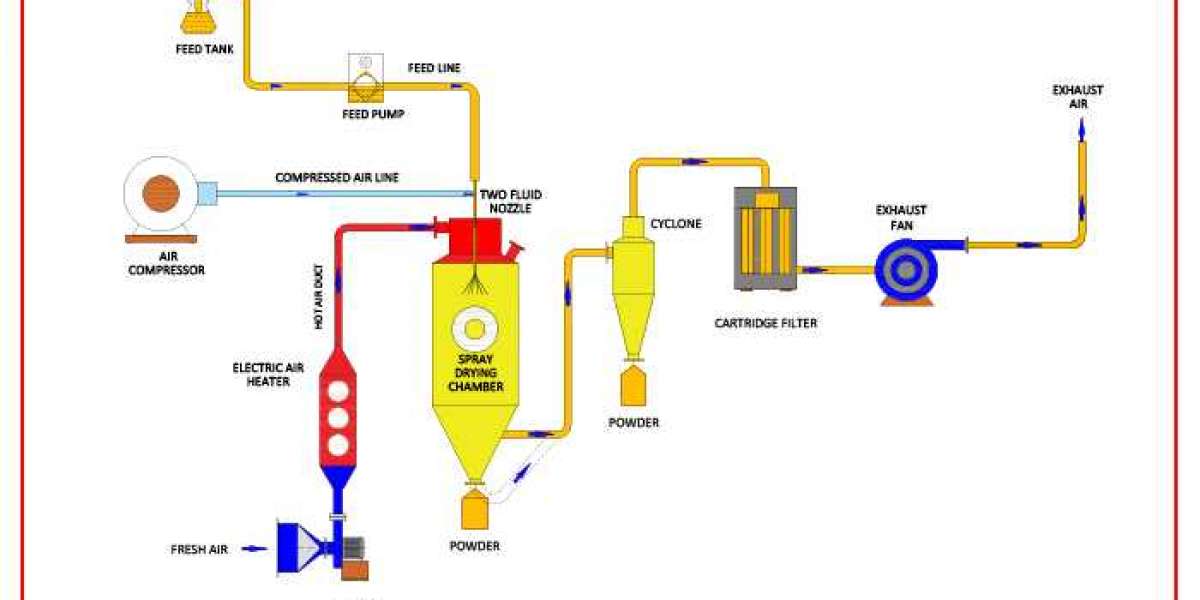 Laboratory spray dryer components and functions