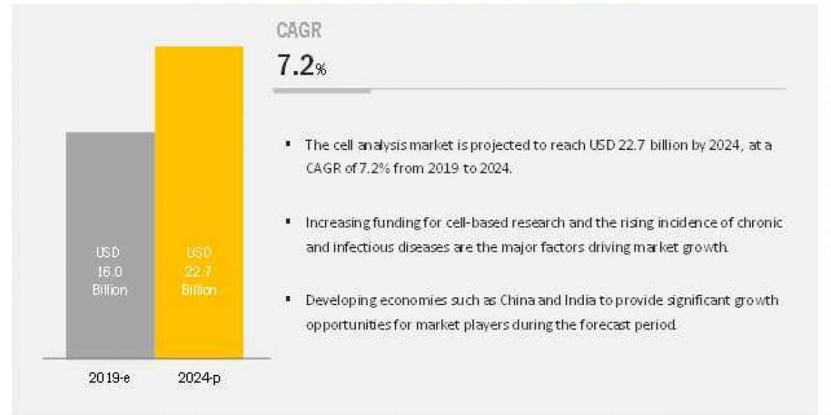 What are the recent trends affecting the Cell Analysis Market?