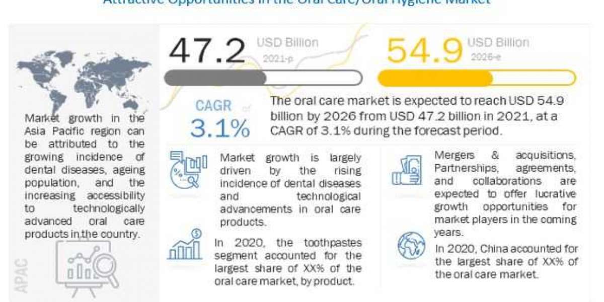 Oral Care Products Market : Size, share, Trends, Top Players and Forecast 2026